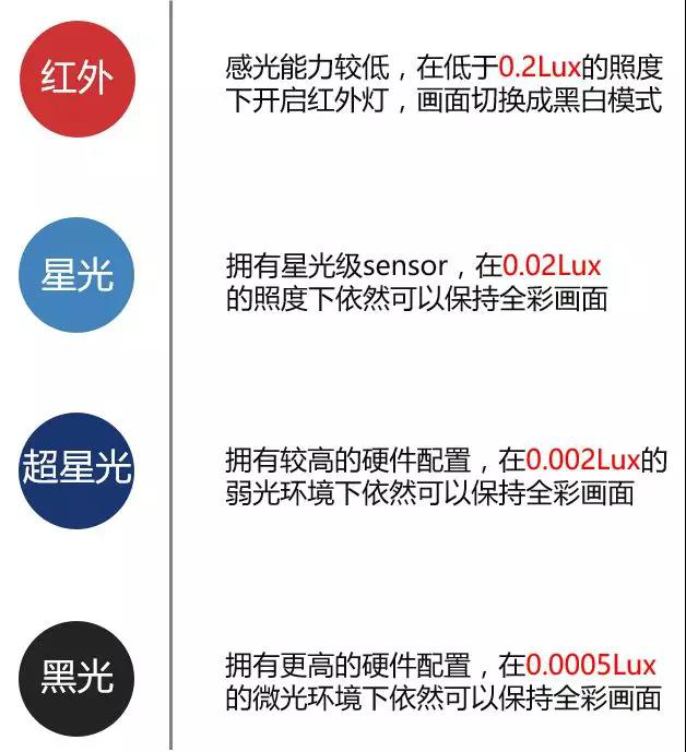 红外、星光、超星光、黑光分类